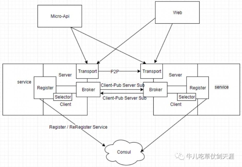 基于GateKeeper网关的微服务架构