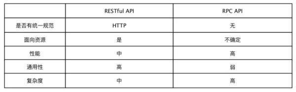 云服务OpenAPI的7大挑战，架构师如何应对？