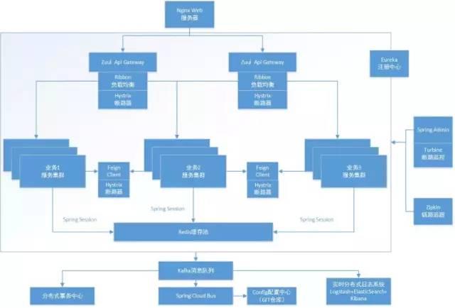 8张图带你认识SpringCloud框架（附spring源码，建议收藏）