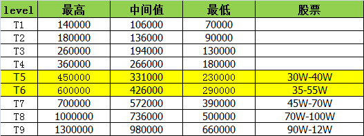 阿里七年Java练习生，如今年薪50W，P7的大佬是怎么样的？