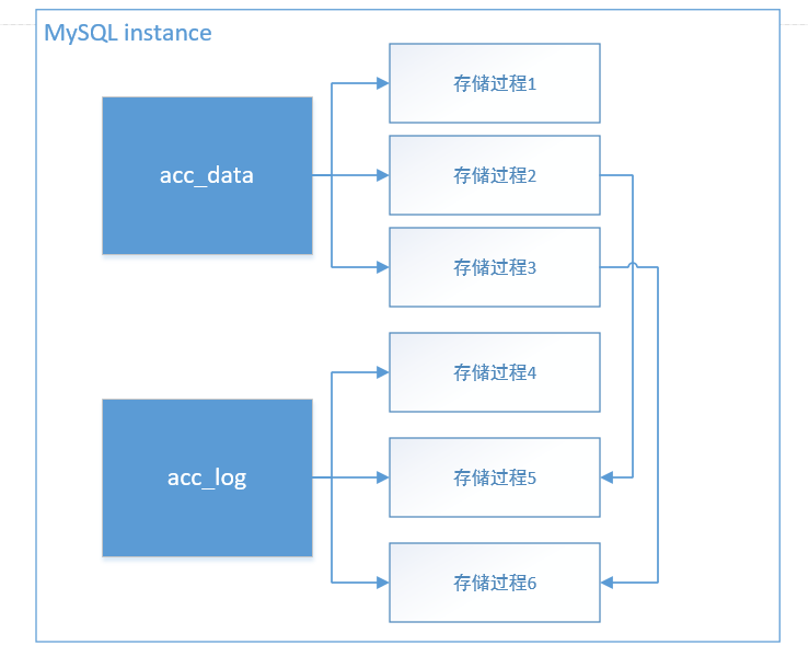 迁移到MySQL的业务架构演进实战