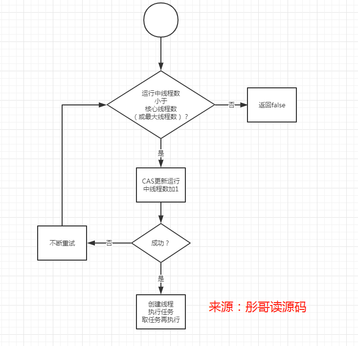 死磕 java线程系列之自己动手写一个线程池