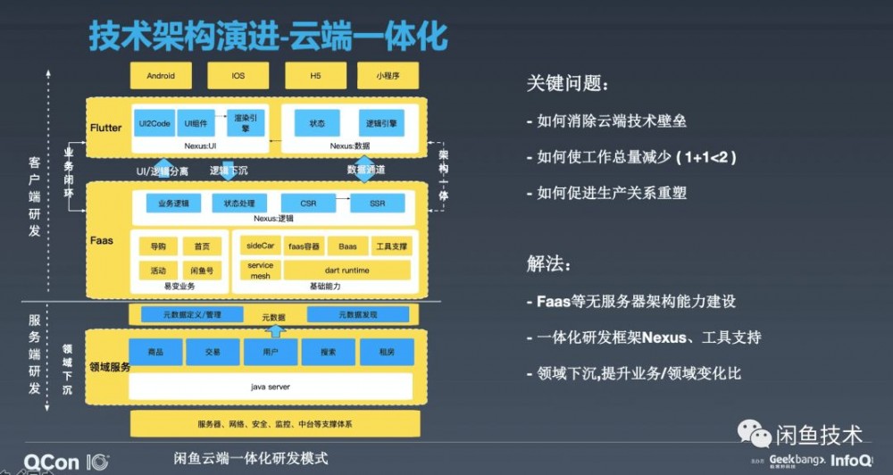 QCon新鲜速递|闲鱼从零到千万DAU的应用架构演进