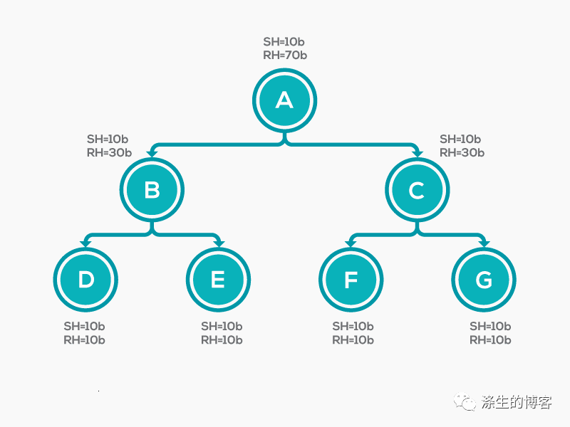 JVM 内存分析神器 MAT: Shallow Heap Vs Retained Heap 你理解的对吗？