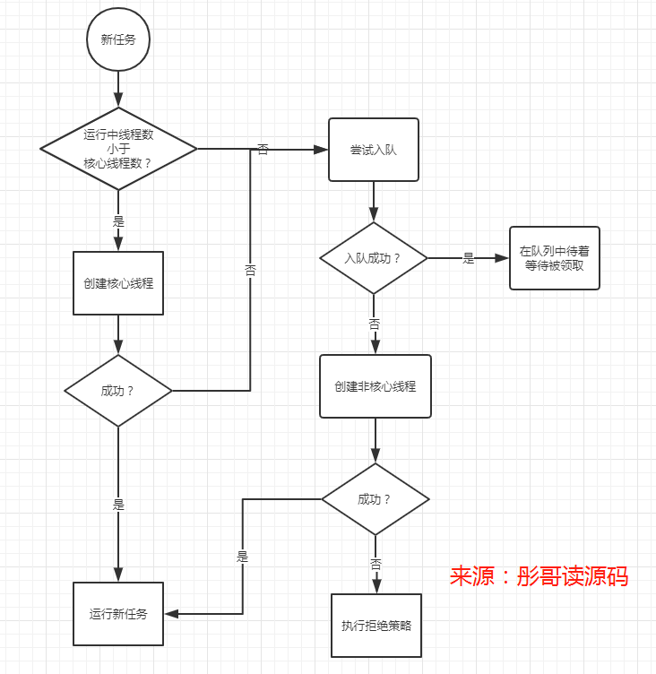 死磕 java线程系列之自己动手写一个线程池