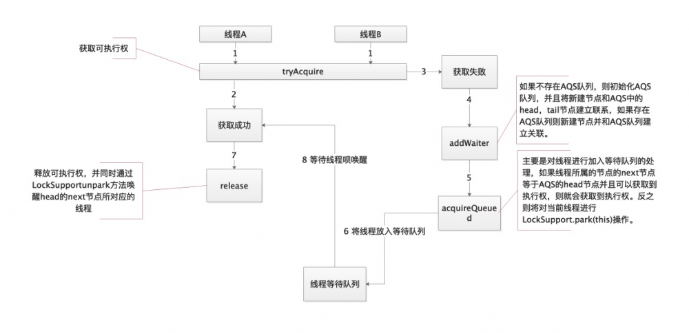 AbstractQueuedSynchronizer源码解析