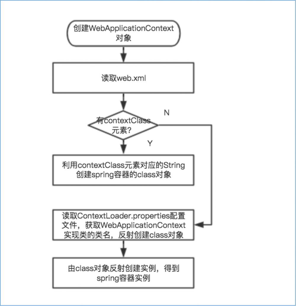 Spring源码分析