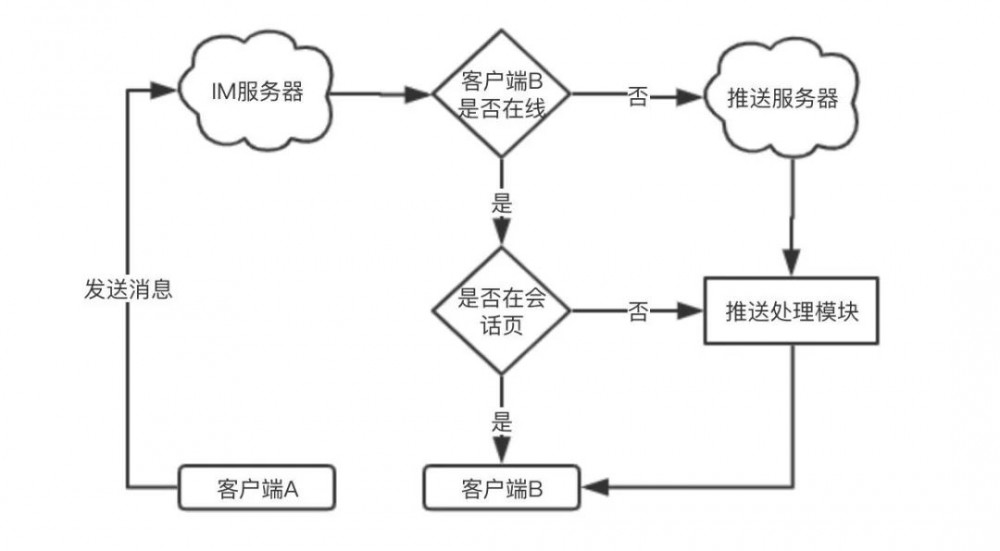 马蜂窝 IM 移动端架构的从 0 到 1