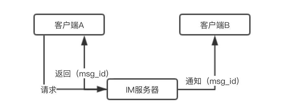 马蜂窝 IM 移动端架构的从 0 到 1