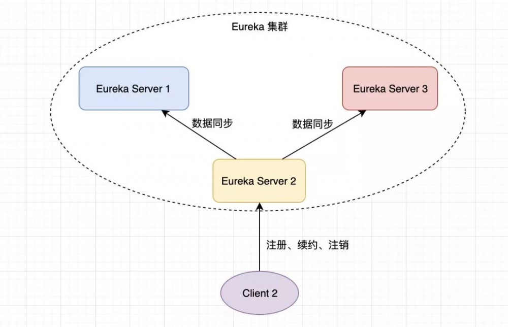 SpringCloud 注册中心 Eureka 集群是怎么保持数据一致的？