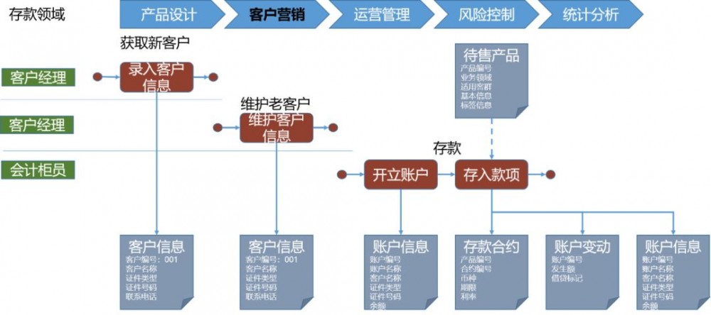 中台之上：商业银行业务架构设计