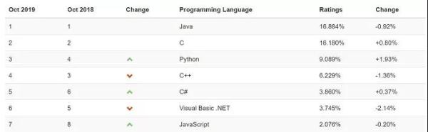 扒一扒编程语言排行榜