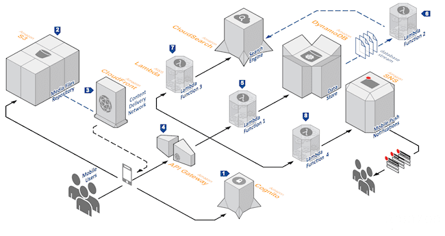 基于 NodeJS 的 serverless 架构实践