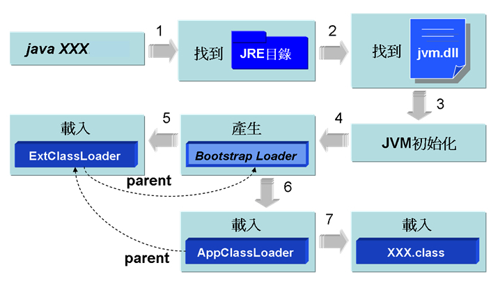 java 反射