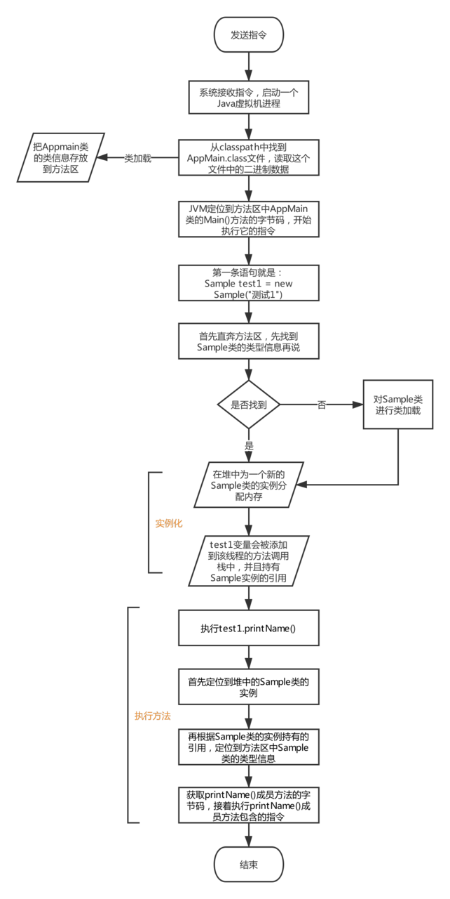 Java基础-JVM内存划分