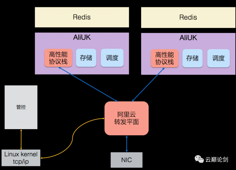 AliUK实践探索，实现Redis性能翻倍