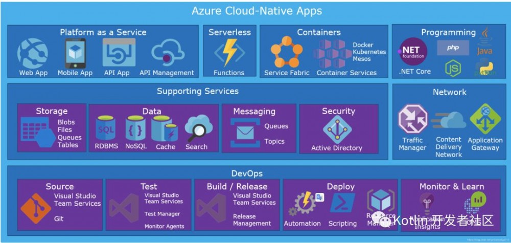 云原生 （Cloud Native） = 微服务 + DevOps + 持续交付 + 容器化 ？