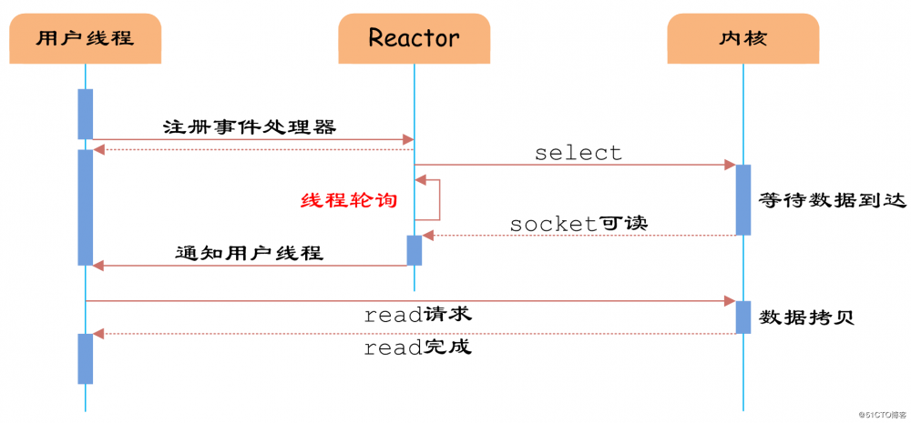 通过实例理解Java网络IO模型