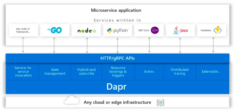 Dapr发布：帮助开发者群体轻松构建微服务应用程序
