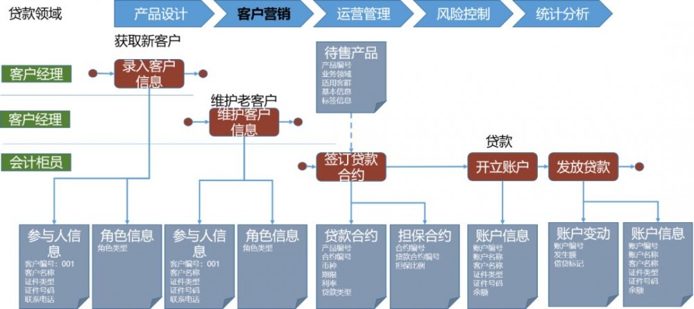 中台之上：商业银行业务架构设计