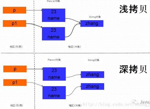 深入浅出 Java 中的 clone 克隆方法