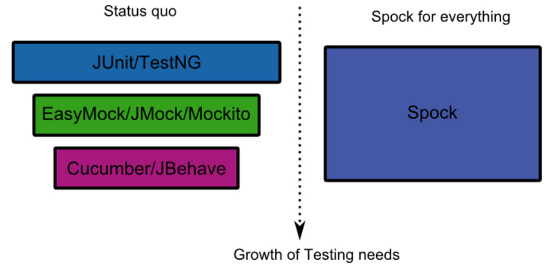 Spock in Java 慢慢爱上写单元测试