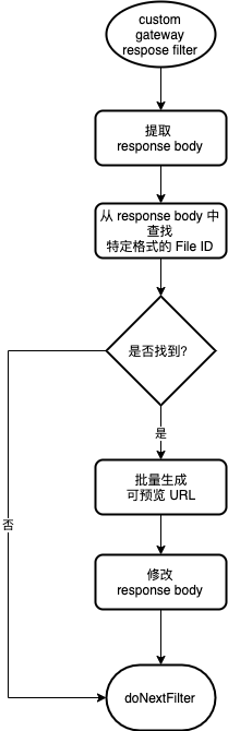 基于 spring cloud gateway filter 统一生成阿里云 OSS 文件签名