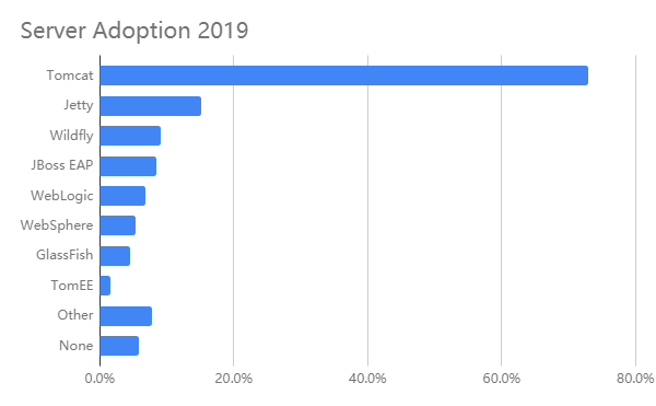 2019 年 Java 开发者生态报告！