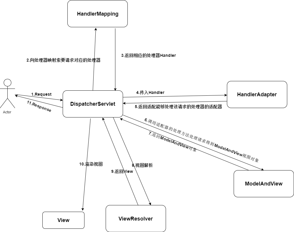 带你一步一步手写一个简单的Spring MVC