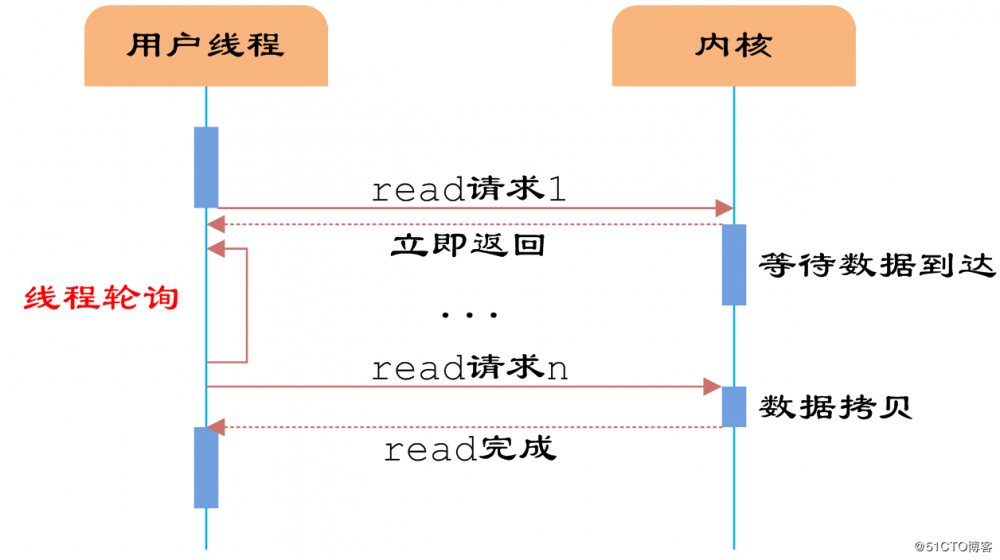 通过实例理解Java网络IO模型