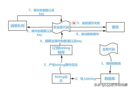 架构师必备，了解分层架构中缓存那点事儿