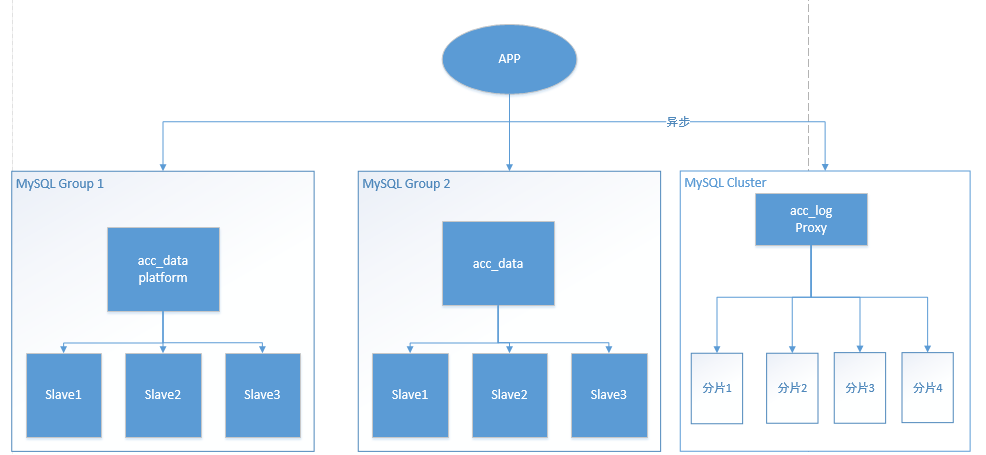 迁移到MySQL的业务架构演进实战