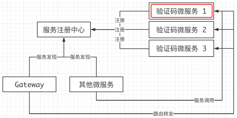 我眼中的微服务架构