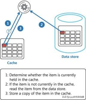 架构师必备，了解分层架构中缓存那点事儿