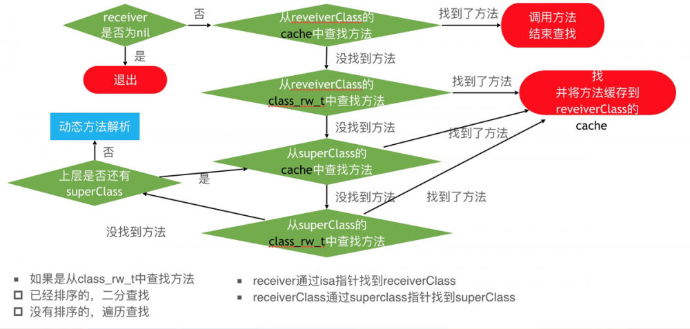 【iOS】架构师之路~底层原理二: (Runtime、Runloop)