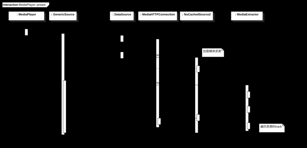 MediaPlayer的生命周期和缓冲策略(源码篇)