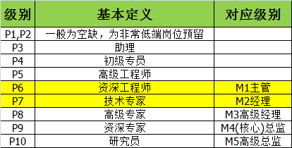 阿里七年Java练习生，如今年薪50W，P7的大佬是怎么样的？