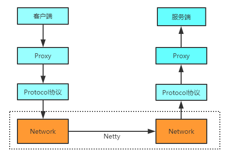 基于Netty实现简易RPC框架