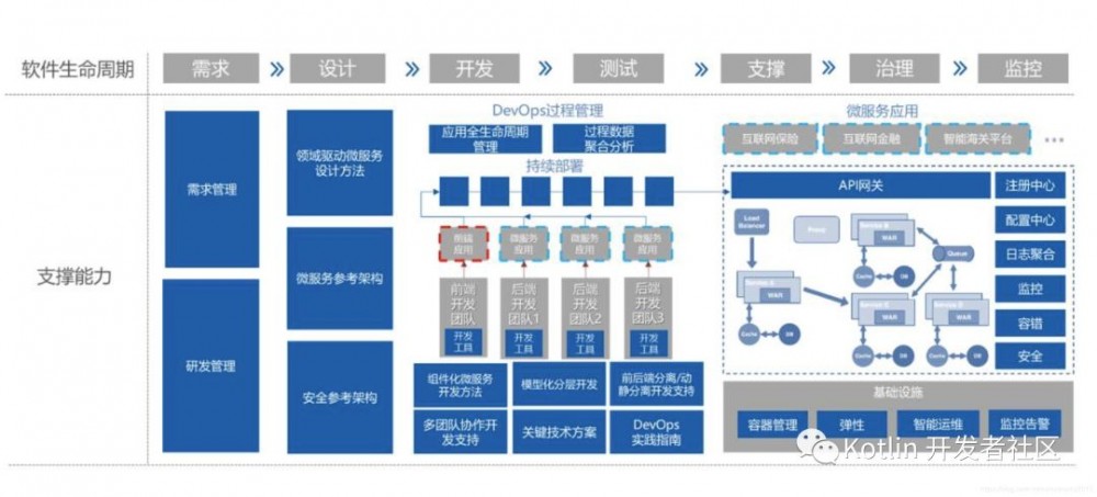 云原生 （Cloud Native） = 微服务 + DevOps + 持续交付 + 容器化 ？