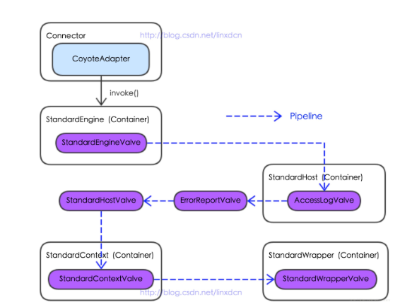 Tomcat源码学习之Connector