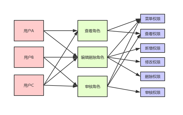 面试题：如何设计一个权限系统？