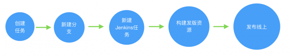 前端自动化构建历程