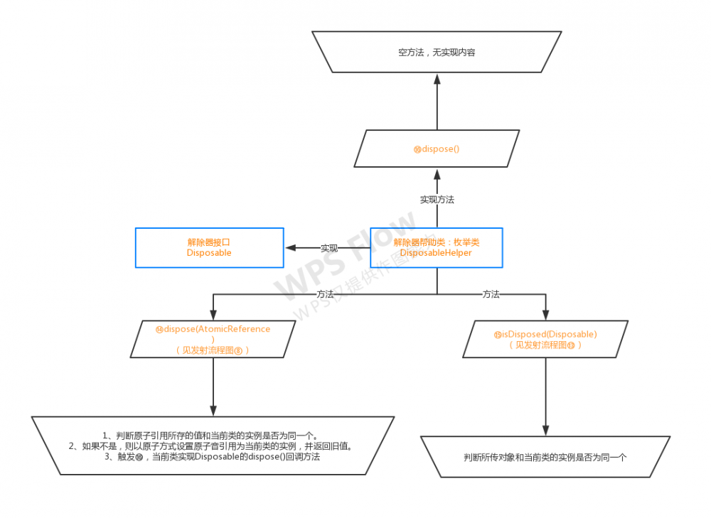 RxJava2订阅、发射、解除流程图