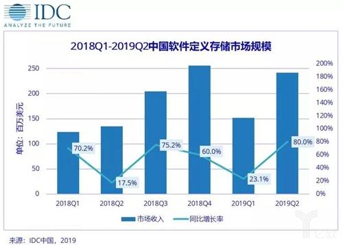 敏捷基础设施推动分布式存储稳健增长