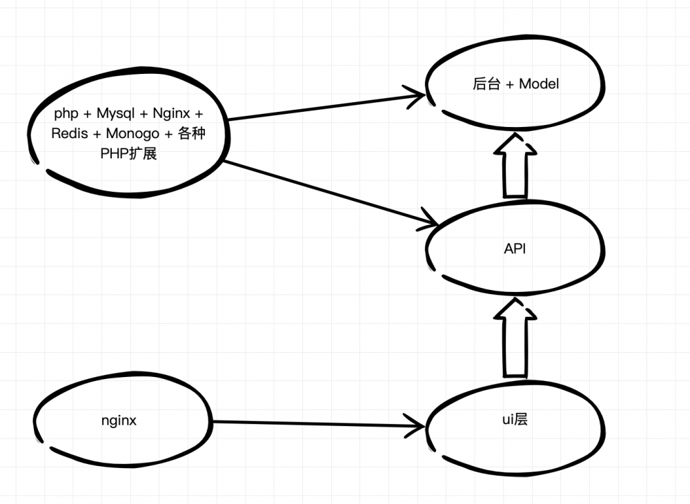 毕业3年间，我是怎么完善自己的单体服务器架构的？