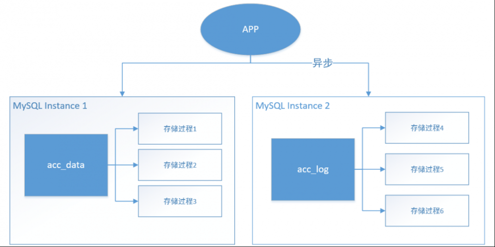 迁移到MySQL的业务架构演进实战