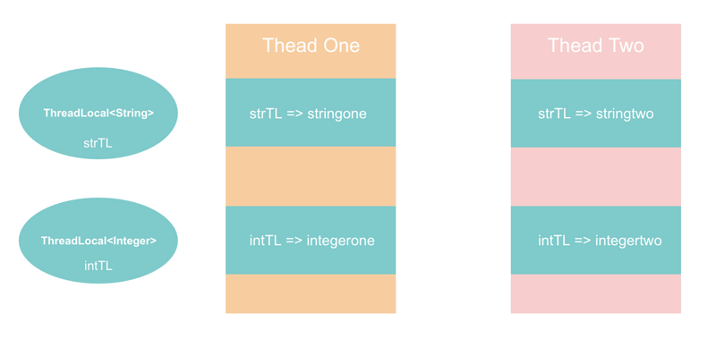 Java 并发之 ThreadLocal