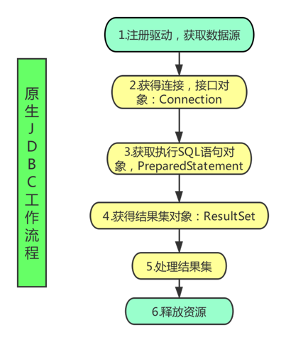 Mybatis学习[01]：【介绍、入门程序编写】