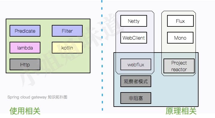 万字Spring Cloud Gateway2.0，面向未来的技术，了解一下？