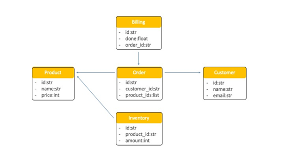 如何将 Redis 用于微服务通信的事件存储